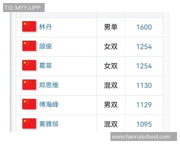 北京羽毛球队在钻石联赛积分榜上以76分稳居第一名展现强劲实力 北京羽毛球队在钻石联赛积分榜上以76分稳居第一名展现强劲实力